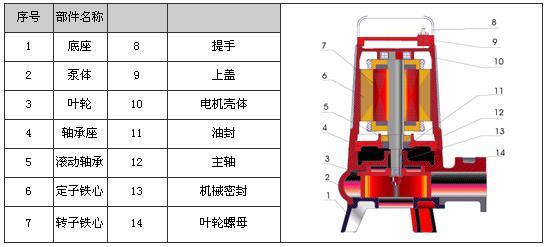 AS帶切割潛水排汙（wū）泵結構圖