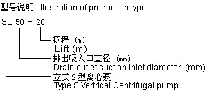 SL型耐腐（fǔ）蝕玻璃鋼管道泵型號（hào）說明